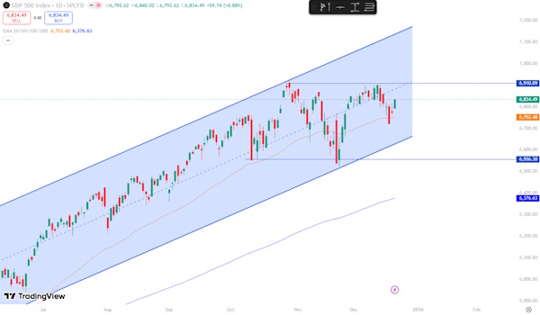 Американские рынки в ожидании «новогоднего ралли»